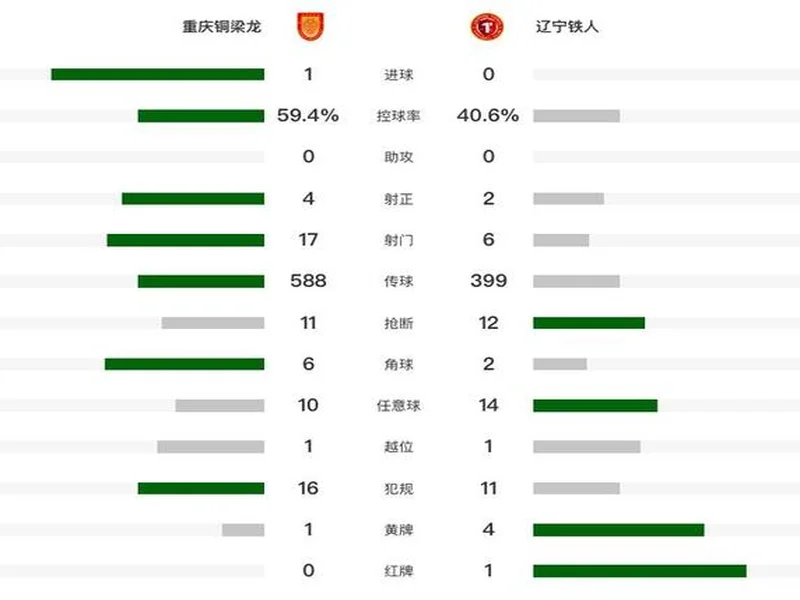 积分追平对手！大连英博1-0送铜梁龙首败 罗竞制胜迪马塔进球被吹